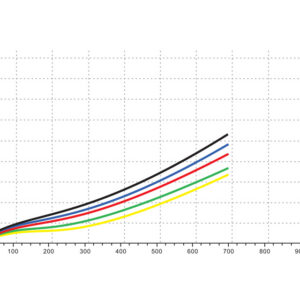 Banda elástica de resistencia sin látex GIMA (Latex-Free Exercise Band) – 7 niveles de carga y 3 longitudes – Referencias GM47000-GM47024